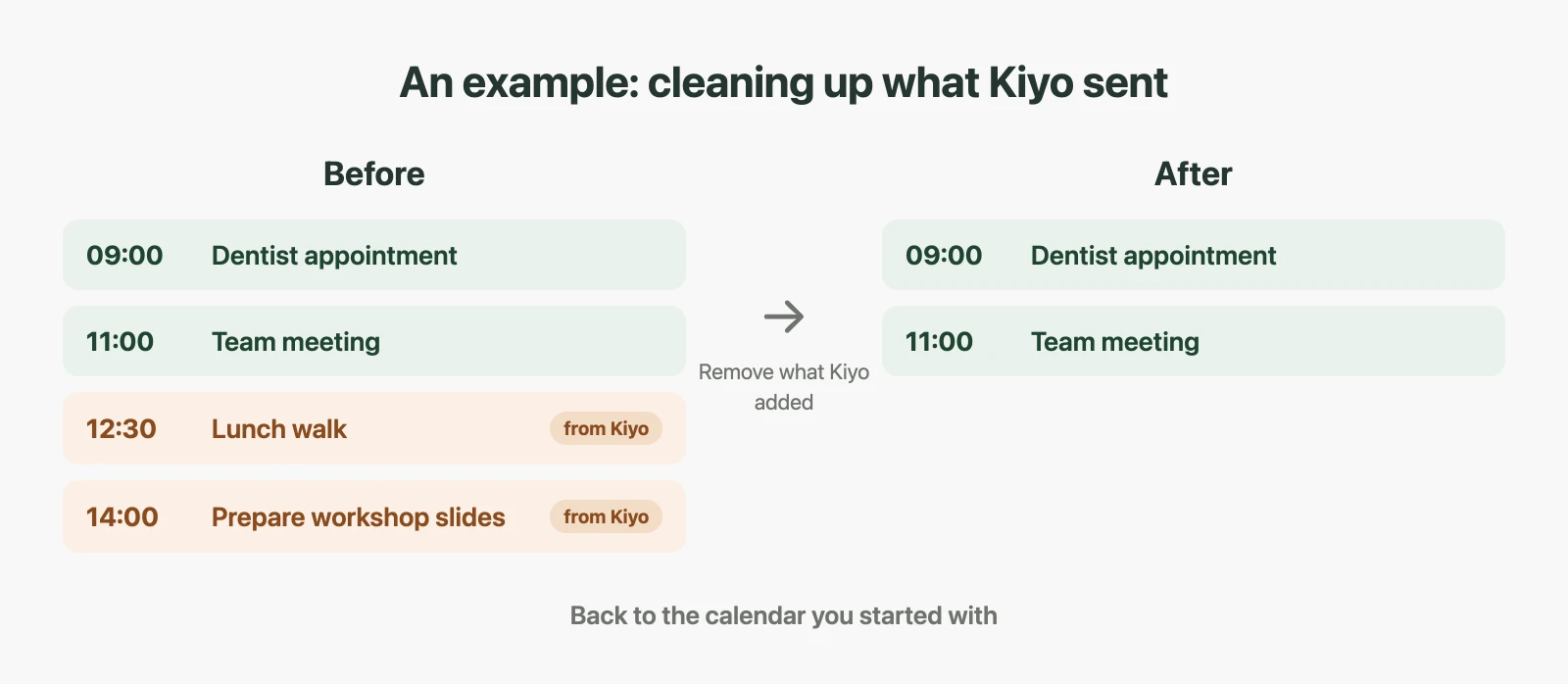 Illustrative Google Calendar week before and after cleanup: Kiyo-sent planning blocks disappear, while Google-entered appointments remain.