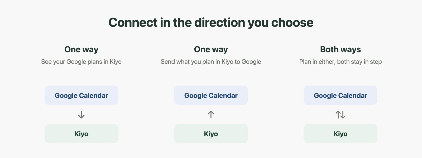Three ways to connect: Google plans flow into Kiyo, Kiyo plans flow into Google, or plans flow both ways.