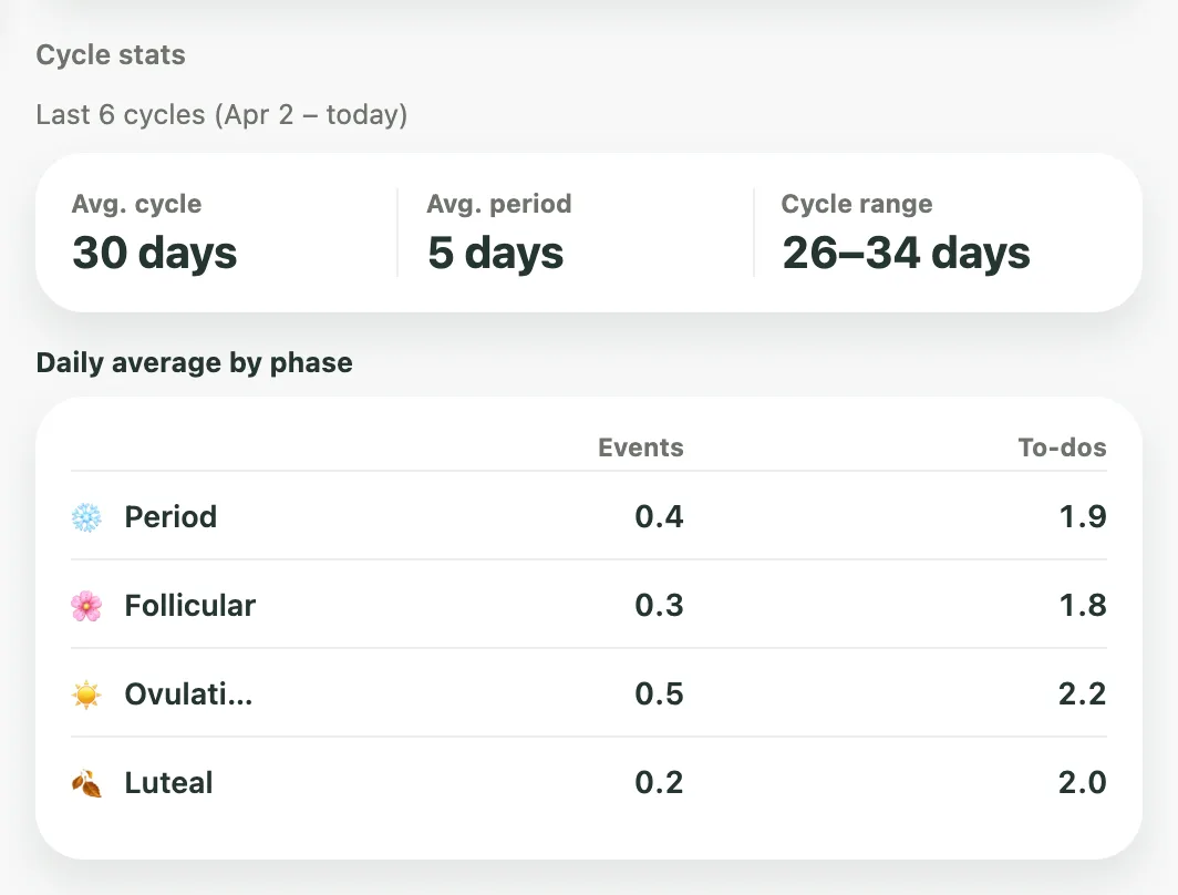Kiyo Cycle stats card showing average cycle and period lengths, a cycle range of 26–34 days, and daily average numbers of scheduled events and to-dos by phase.