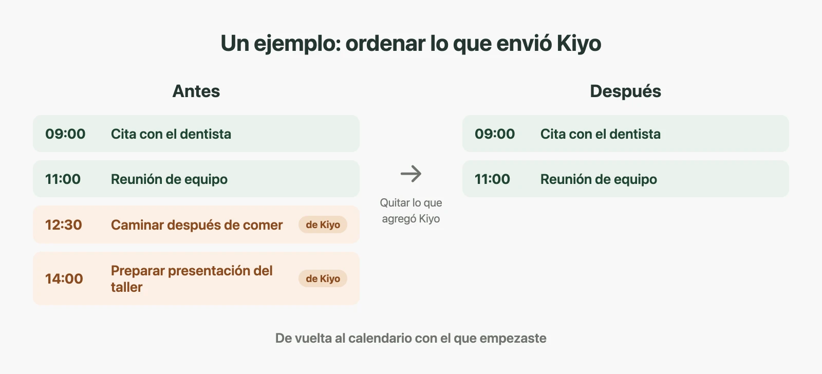 Ejemplo ilustrativo de una semana en el Calendario de Google antes y después del borrado: desaparecen los bloques enviados por Kiyo y se conservan las citas creadas en Google.