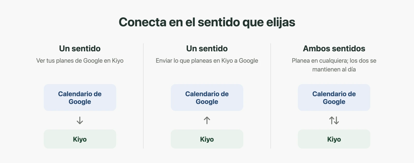 Tres formas de conectar tus planes: de Google a Kiyo, de Kiyo a Google o en ambos sentidos.