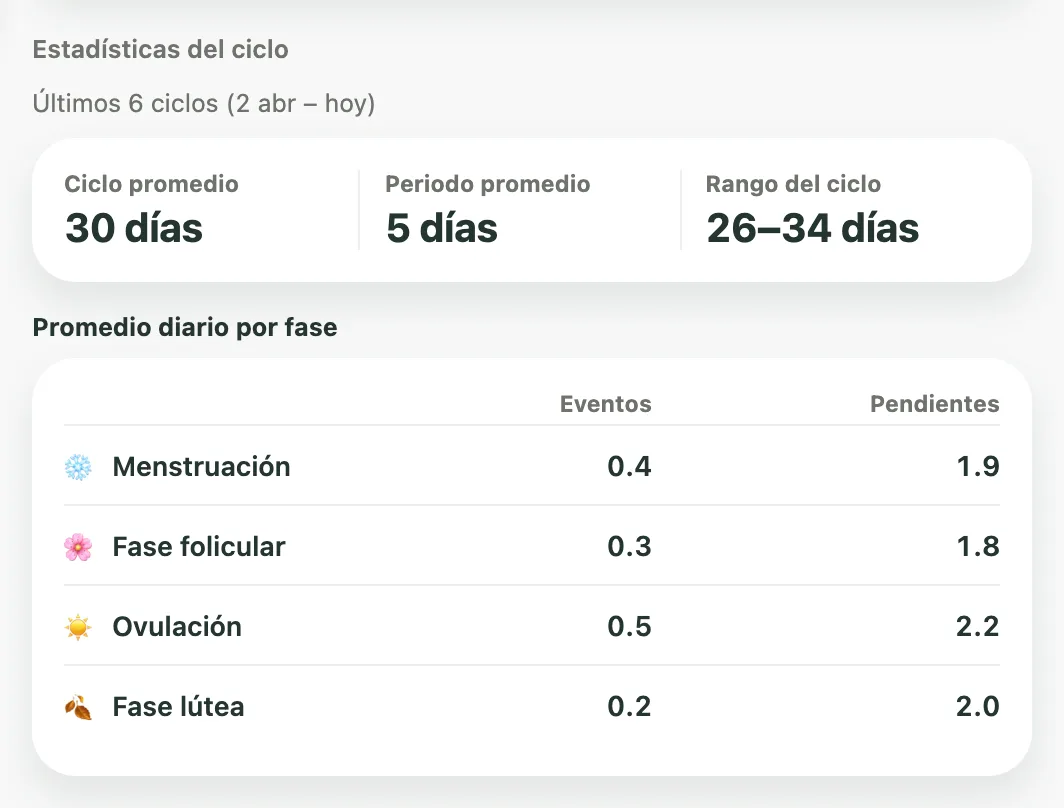 Tarjeta Estadísticas del ciclo de Kiyo con la duración promedio del ciclo y del periodo, un rango de 26–34 días y el promedio diario de eventos y pendientes programados por fase.