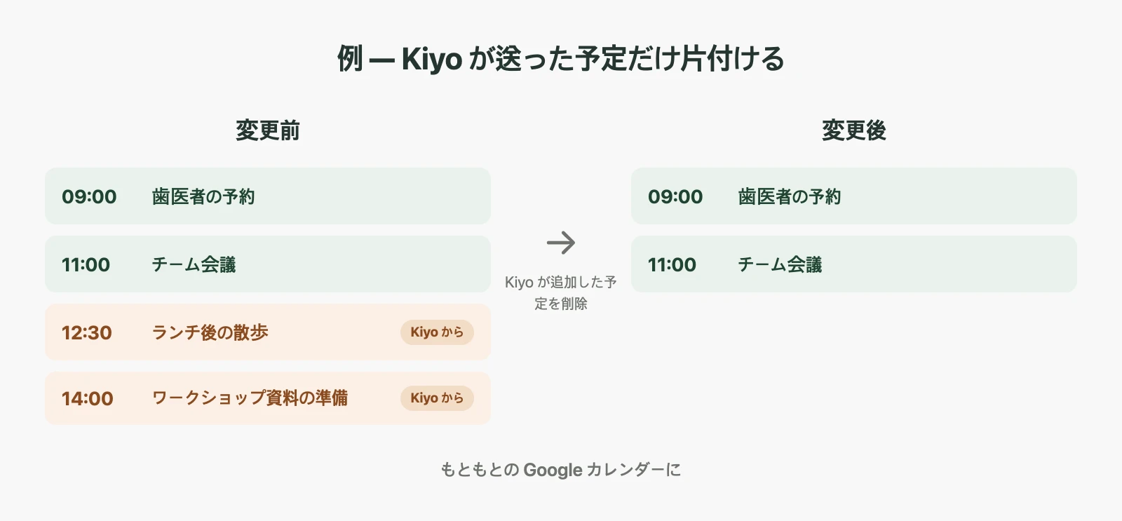 Googleカレンダーの整理前後を示すイメージ図。Kiyoから送った予定は消え、Googleで直接作った予定は同じ日時に残っています。