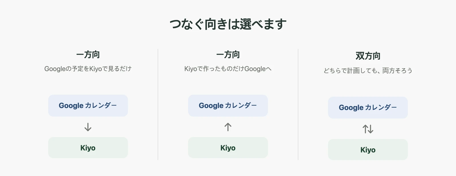 Googleの予定やToDoをKiyoで見る、KiyoからGoogleに送る、両方向でやり取りする、3つの連携方法。