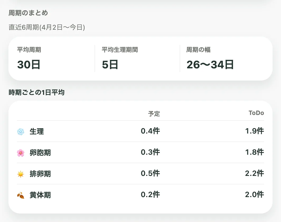 Kiyoの「周期のまとめ」。平均周期、平均生理期間、26–34日の周期の幅と、時期ごとに入れた予定・ToDoの1日平均件数を表示しています。