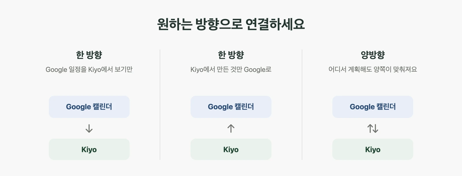 Google의 일정과 할 일을 Kiyo로 가져오기, Kiyo의 일정과 할 일을 Google로 보내기, 양방향으로 주고받기의 세 가지 연동 방식.