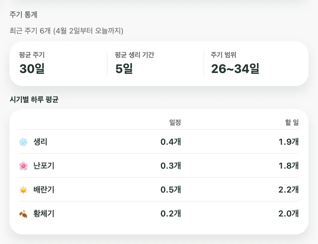 평균 주기와 평균 생리 기간, 26–34일의 주기 범위, 시기별 하루 평균 일정·할 일 개수를 보여주는 Kiyo 주기 통계 카드.
