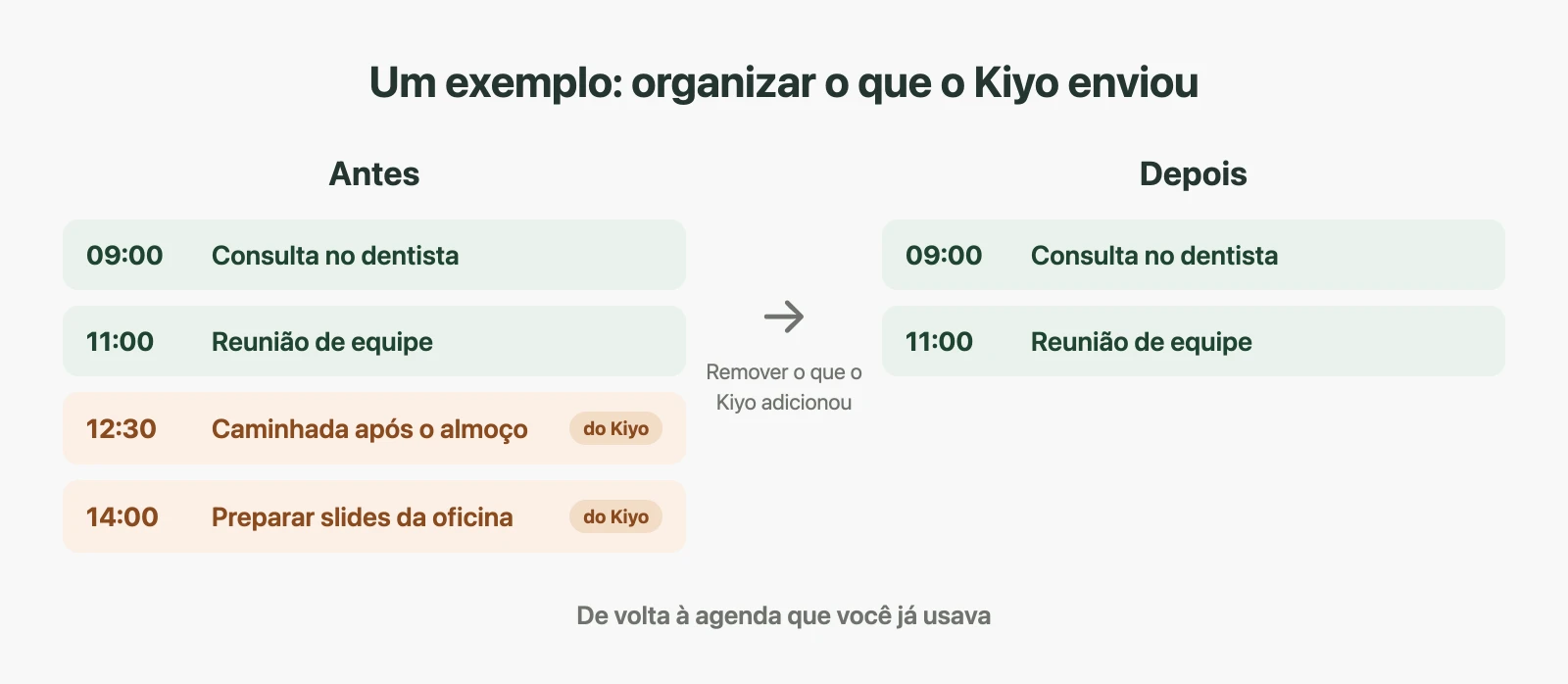 Exemplo ilustrativo de uma semana no Google Agenda antes e depois da exclusão: os blocos enviados pelo Kiyo desaparecem, e os compromissos criados no Google permanecem.