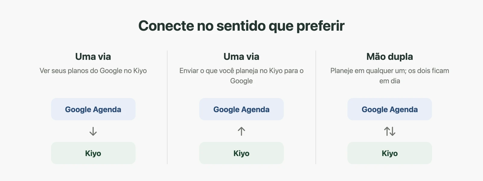 Três formas de conectar: do Google para o Kiyo, do Kiyo para o Google ou nos dois sentidos.