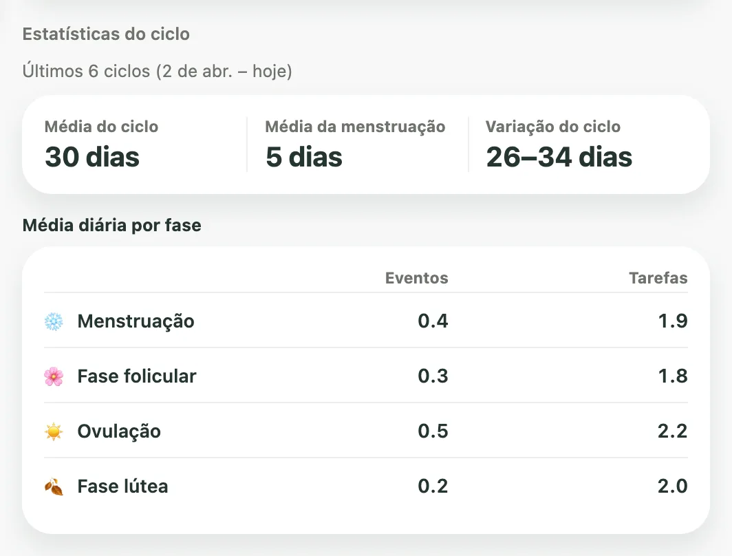 Cartão Estatísticas do ciclo do Kiyo com médias de duração do ciclo e da menstruação, variação de 26–34 dias e média diária de eventos e tarefas planejados por fase.