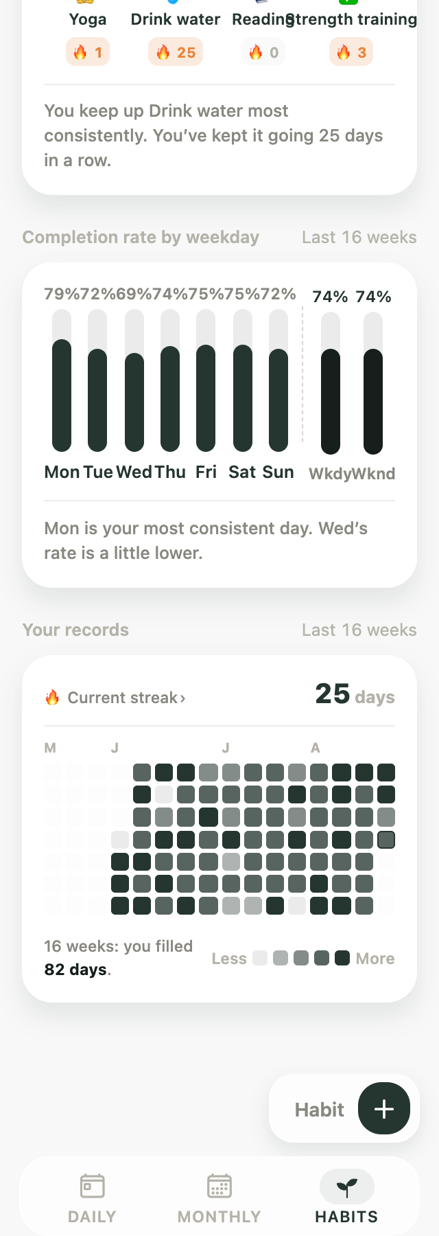 Kiyo habit statistics showing completion rate by weekday and your records