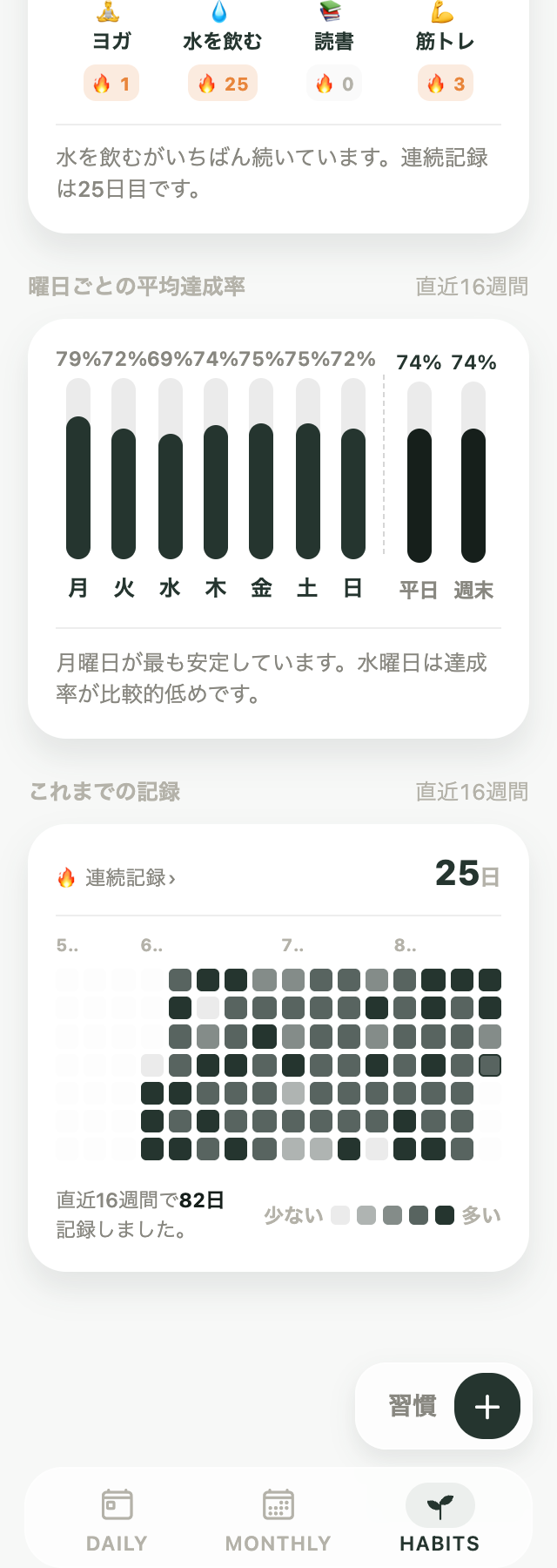 曜日ごとの平均達成率とこれまでの記録を表示した画面