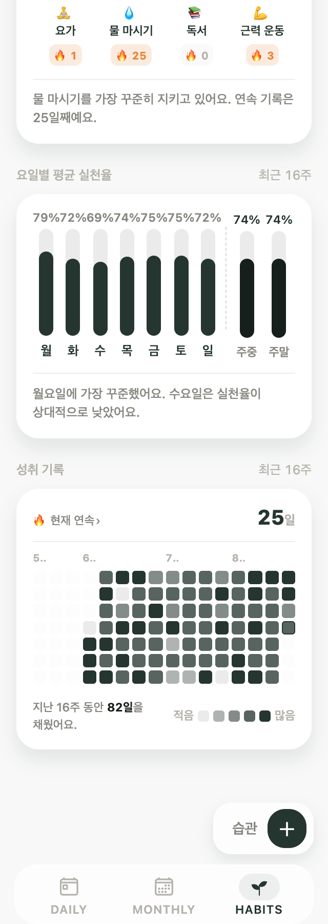 요일별 평균 실천율과 성취 기록이 보이는 Kiyo 습관 통계 화면